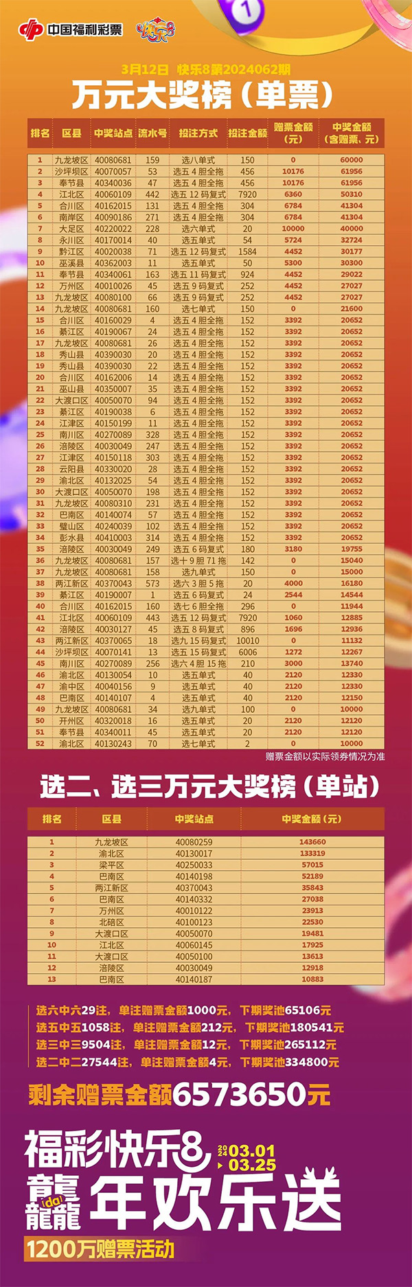 选三的快乐九龙坡快乐8新彩民5天喜中32万